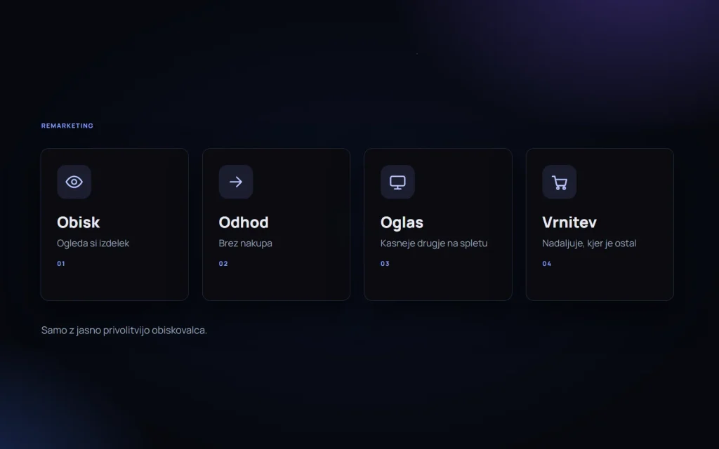 Ponazoritev poteka remarketinga: obisk, odhod, oglas, vrnitev