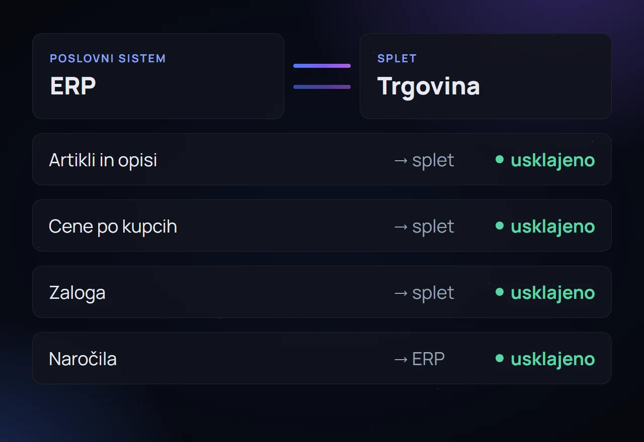 Ponazoritev povezave poslovnega sistema in spletne trgovine: artikli, cene in zaloga na splet, naročila nazaj v ERP