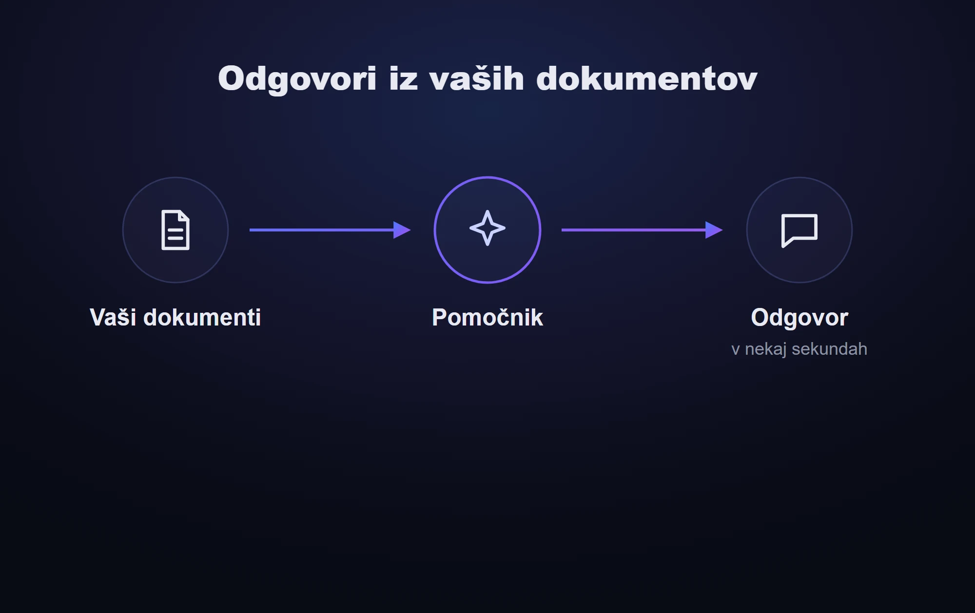 Shema: pomočnik odgovarja iz vaših dokumentov, ne iz splošnega znanja modela