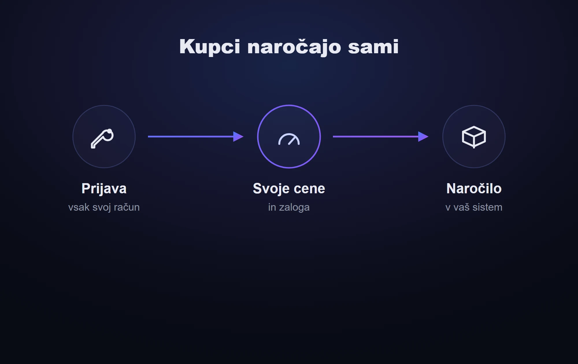 Shema: partner se prijavi, v zaprtem delu vidi svoje cene in zalogo, naročilo pade v vaš sistem