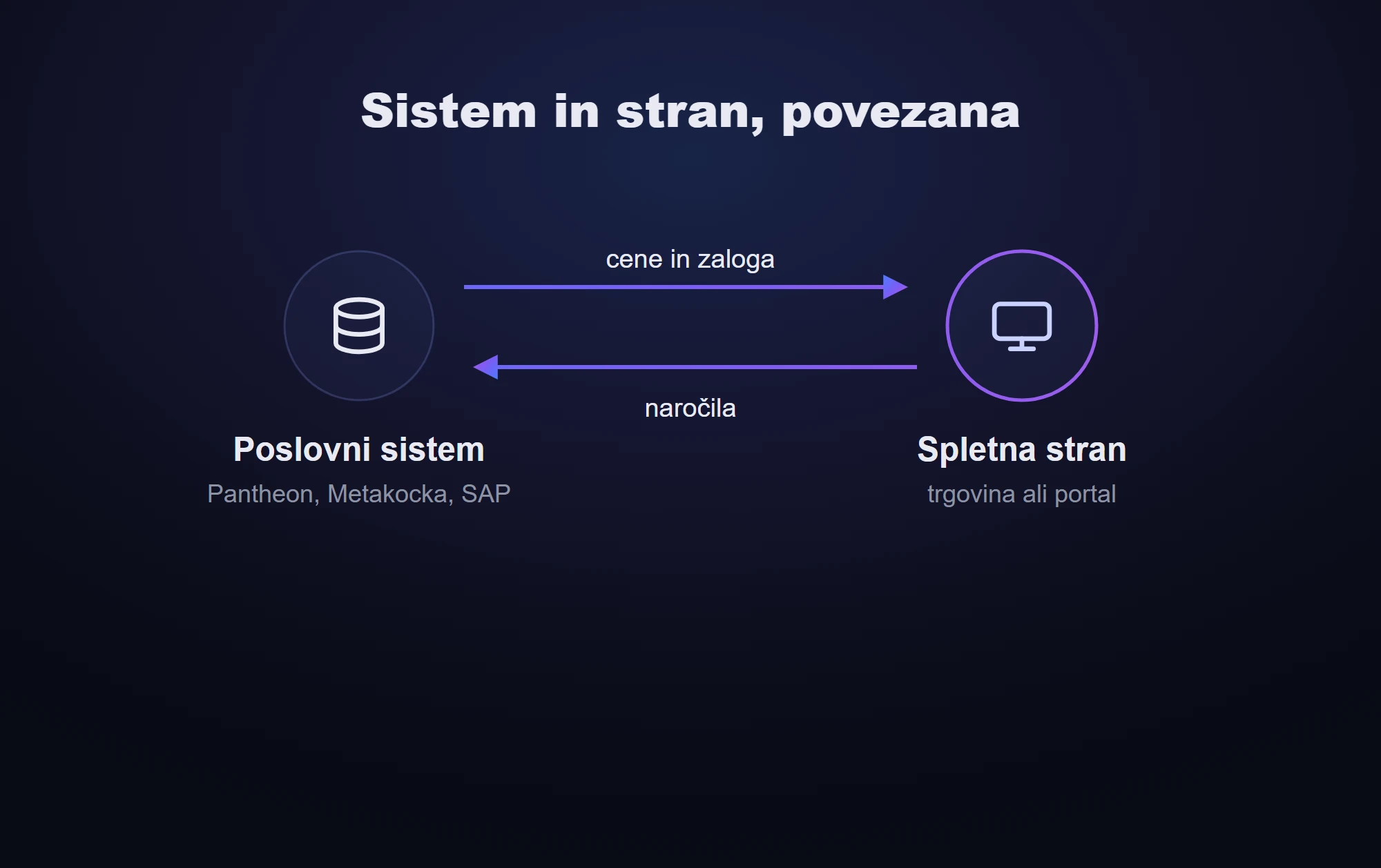 Shema: artikli, cene in zaloga iz poslovnega sistema na stran, naročila nazaj v sistem