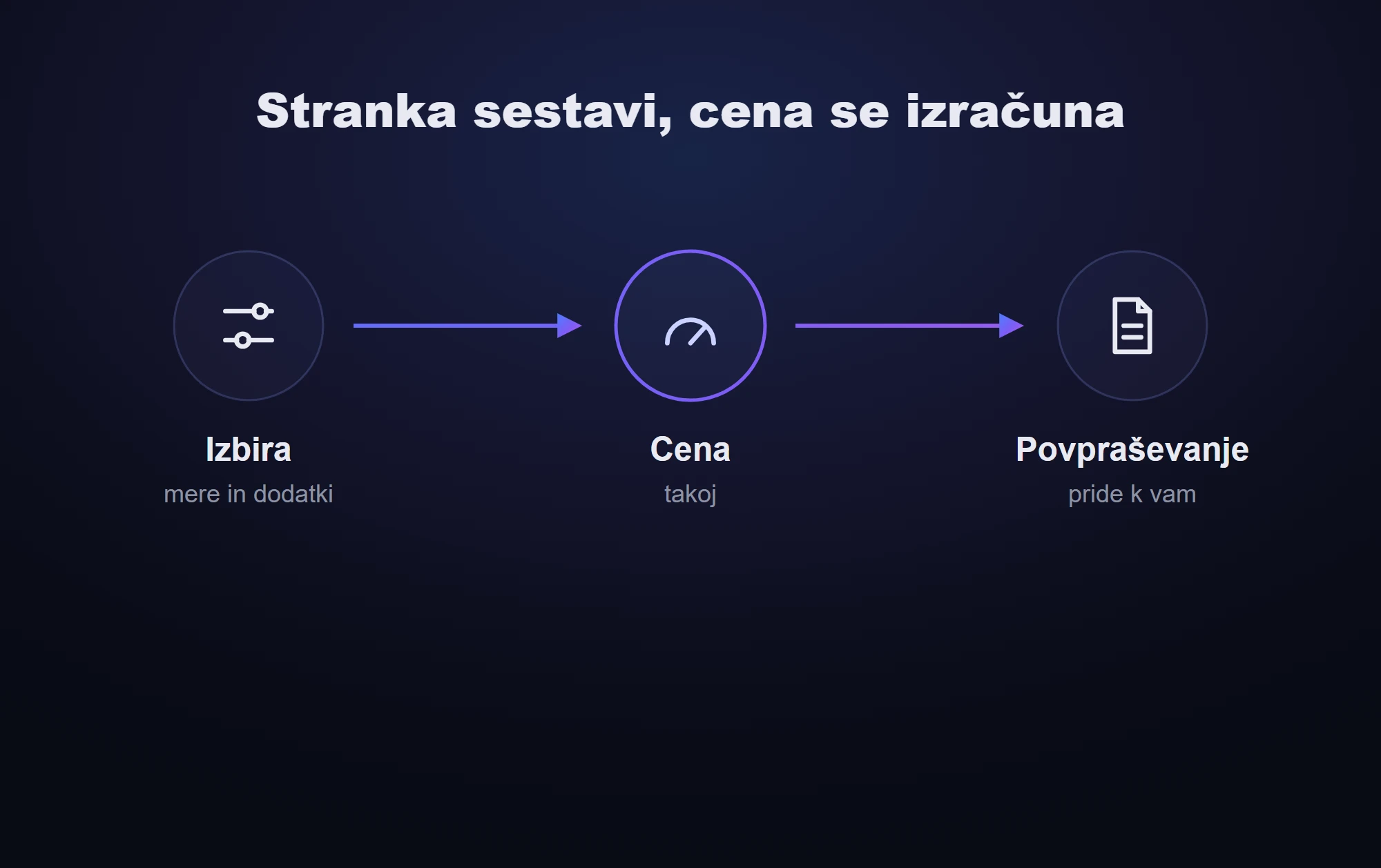 Shema: stranka izbere model, mere in dodatke, cena se izračuna, vi dobite specifikacijo