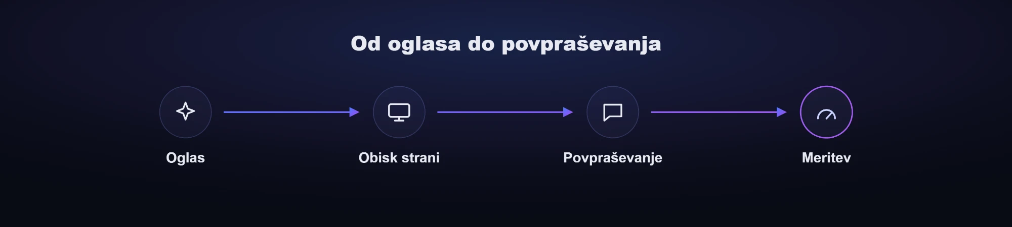 Shema: oglas na Googlu, Instagramu ali v ChatGPT, obisk strani, povpraševanje in meritev rezultata