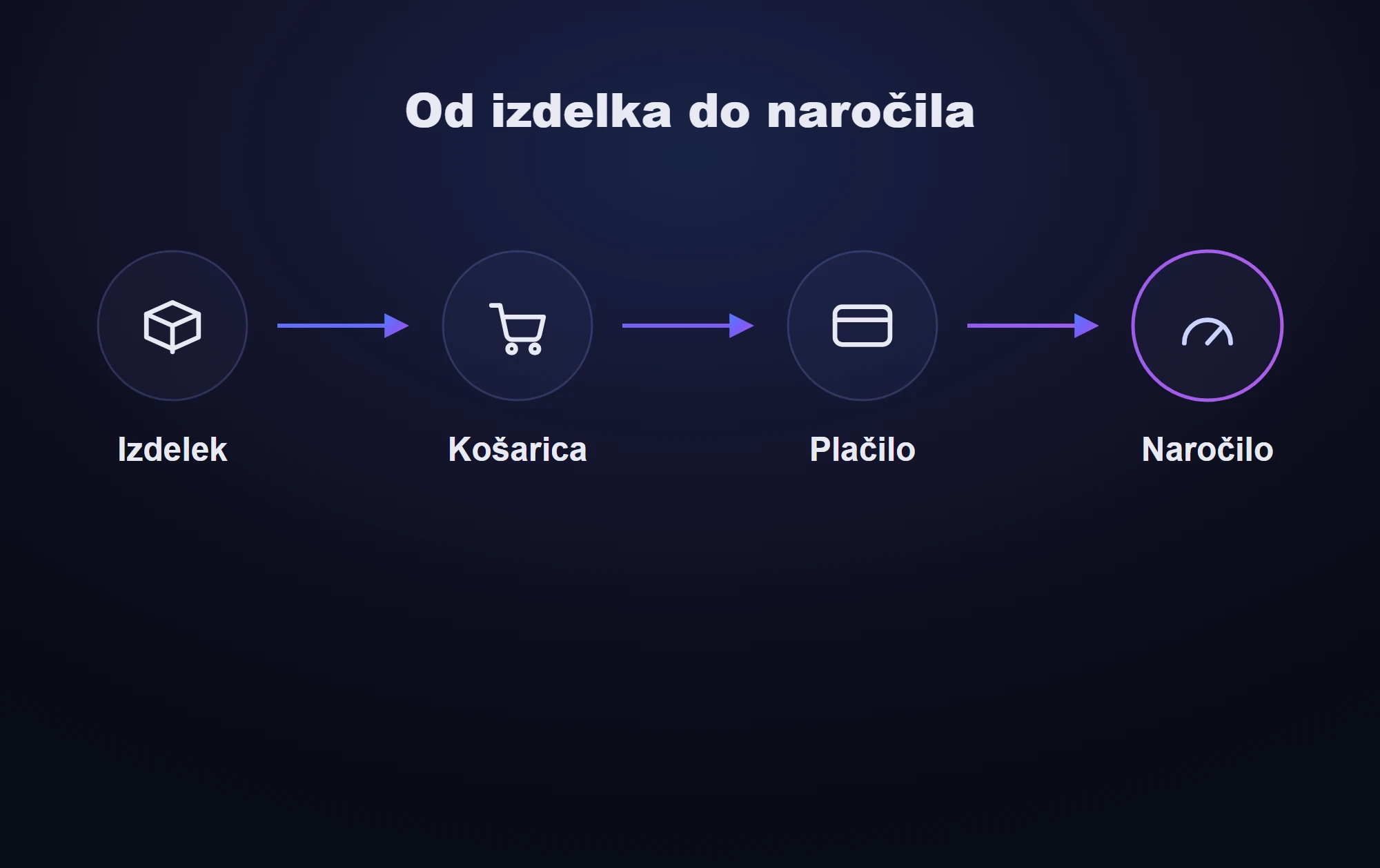 Shema: izdelek, košarica, plačilo in naročilo, ki pade v vaš sistem