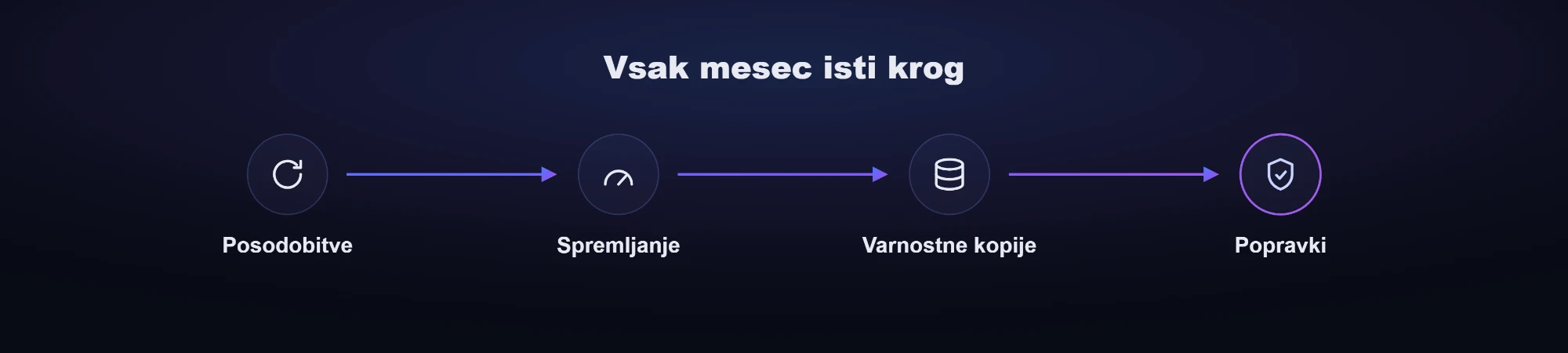 Shema: posodobitve, spremljanje, varnostne kopije in popravki vsak mesec
